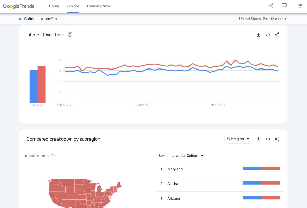 Graph showing Google Trends data for coffee and coffee over 12 months, highlighting interest levels by region.