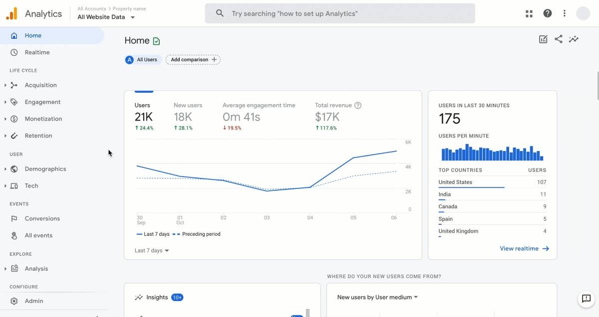 Screenshot of Google Analytics dashboard displaying user statistics, engagement, and revenue metrics for website performance analysis.