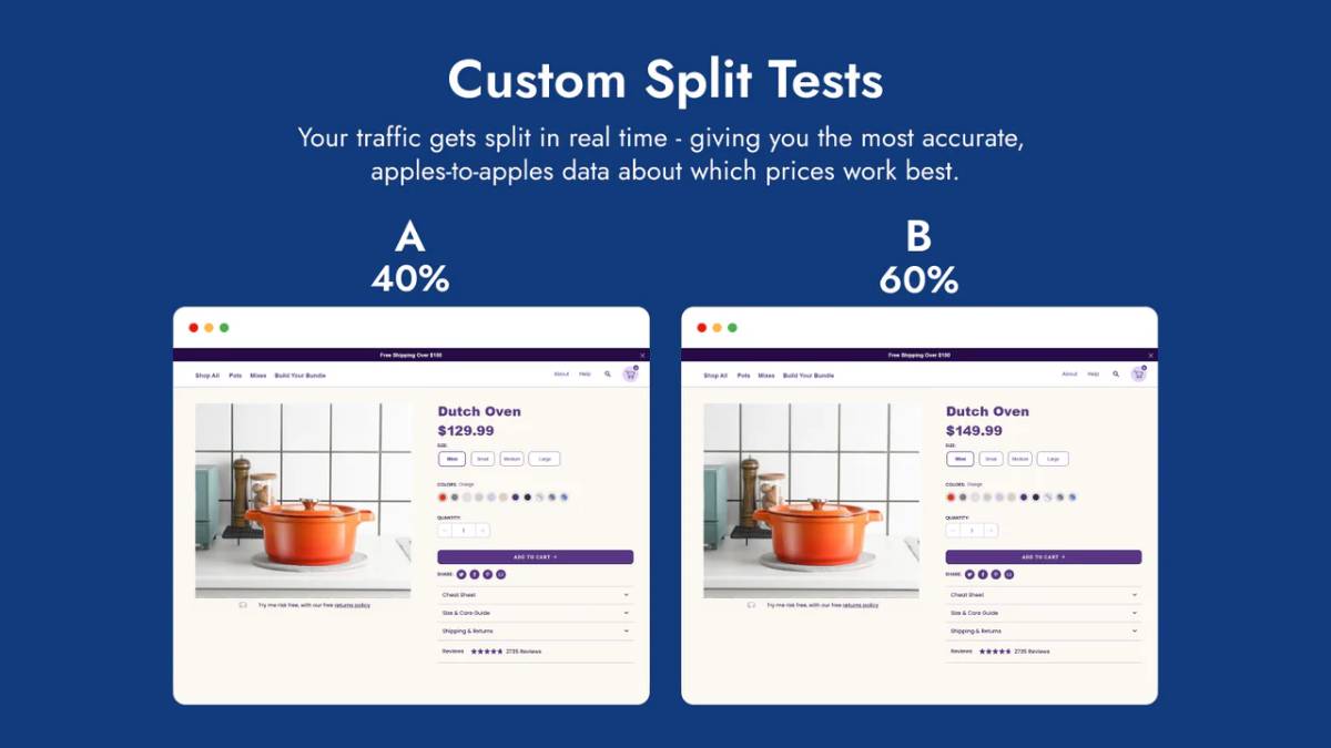 Image comparing two product pages for a Dutch oven with different prices: $129.99 for A (40%) and $149.99 for B (60%).